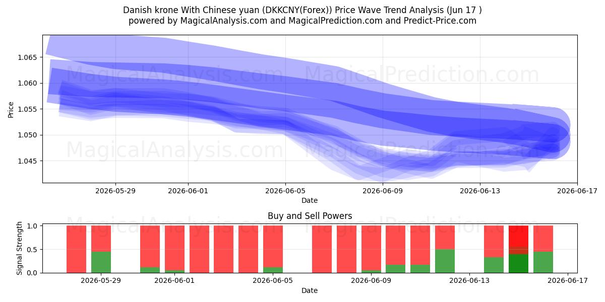  चीनी युआन के साथ डेनिश क्रोन (DKKCNY(Forex)) Support and Resistance area (16 Jun) 