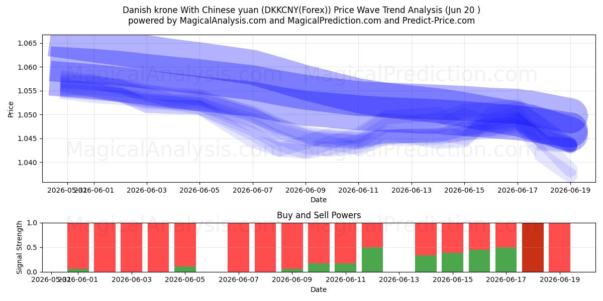  Dänische Krone mit chinesischem Yuan (DKKCNY(Forex)) Support and Resistance area (19 Jun) 
