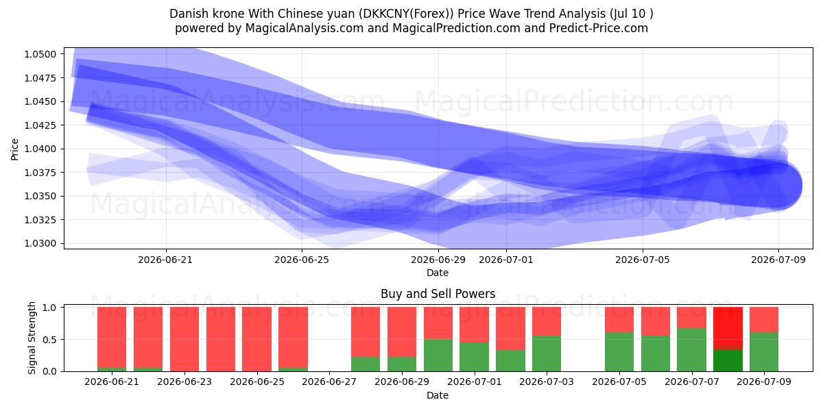  Couronne danoise Avec yuan chinois (DKKCNY(Forex)) Support and Resistance area (09 Jul) 