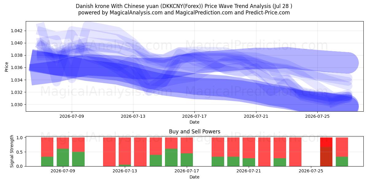 Tanskan kruunu Kiinan juanin kanssa (DKKCNY(Forex)) Support and Resistance area (27 Jul) 