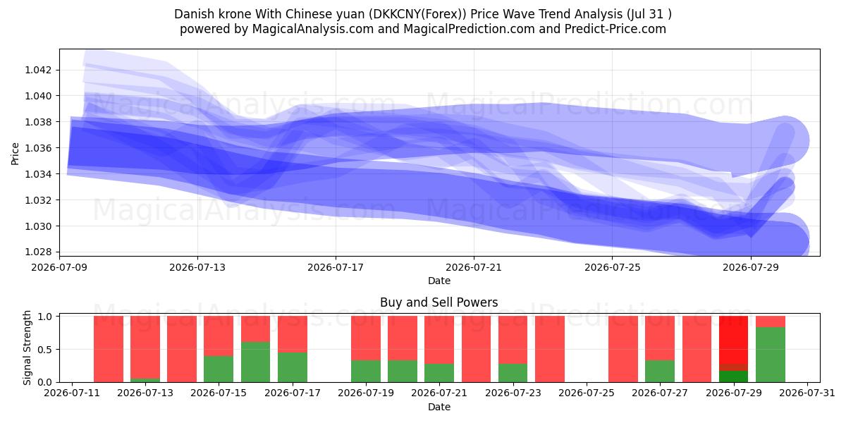  Dänische Krone mit chinesischem Yuan (DKKCNY(Forex)) Support and Resistance area (30 Jul) 