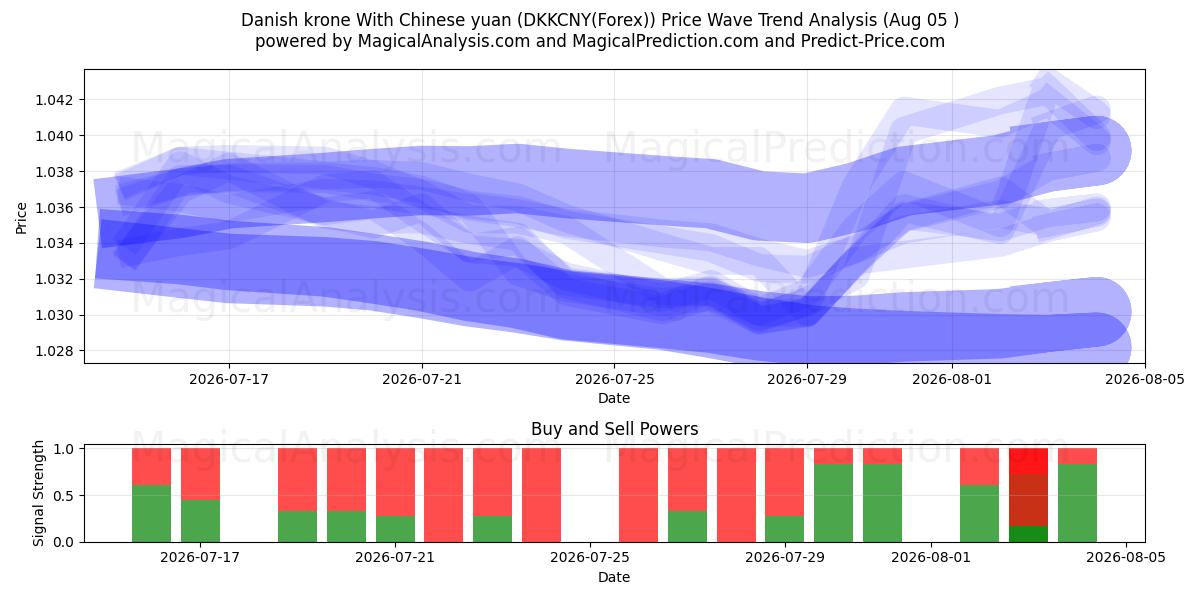  Couronne danoise Avec yuan chinois (DKKCNY(Forex)) Support and Resistance area (04 Aug) 