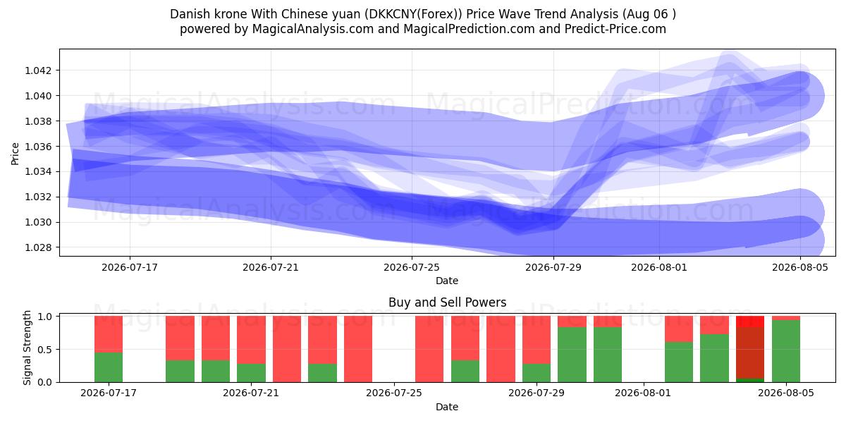  중국 위안화와 덴마크 크로네 (DKKCNY(Forex)) Support and Resistance area (05 Aug) 