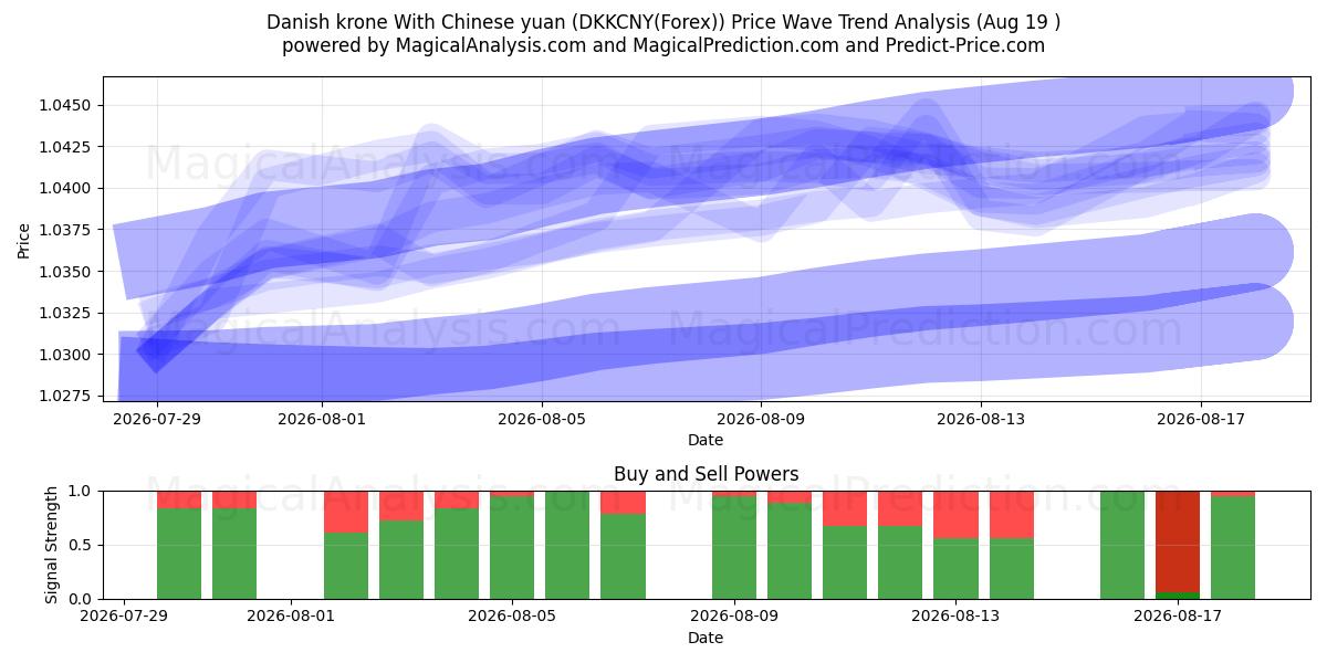  Tanskan kruunu Kiinan juanin kanssa (DKKCNY(Forex)) Support and Resistance area (17 Aug) 