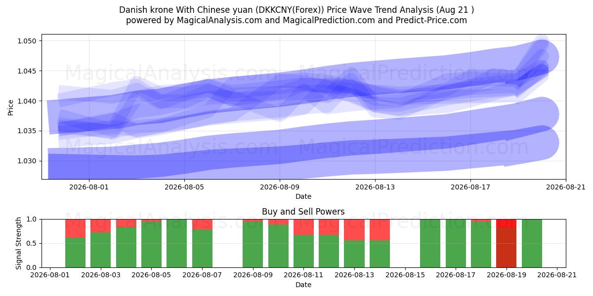  丹麦克朗兑人民币 (DKKCNY(Forex)) Support and Resistance area (20 Aug) 