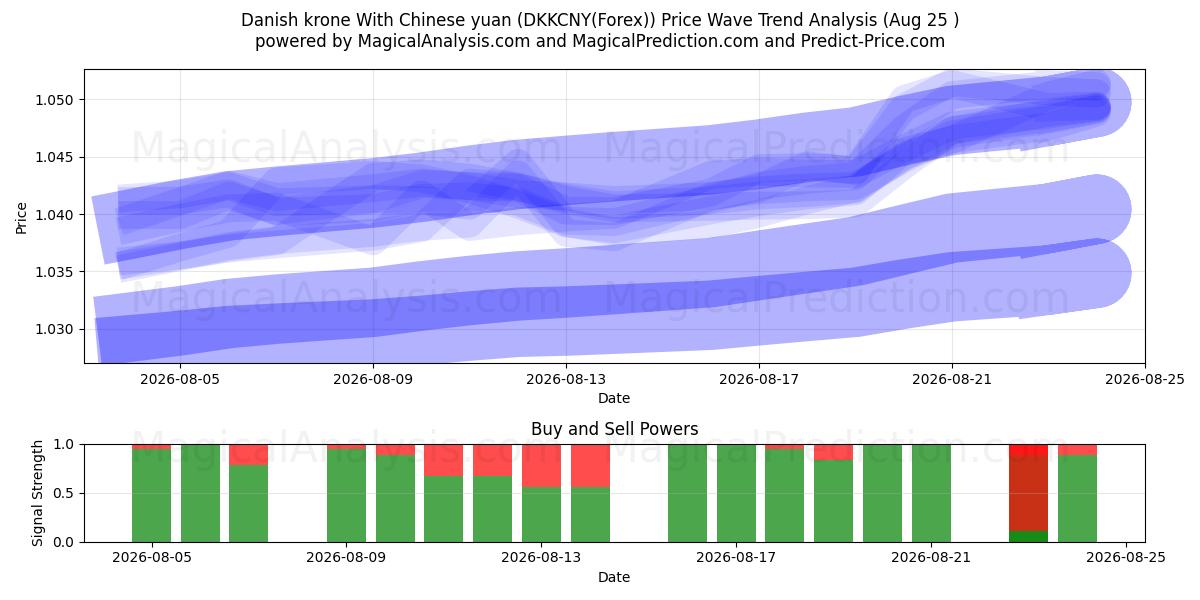  کرون دانمارک با یوان چین (DKKCNY(Forex)) Support and Resistance area (24 Aug) 