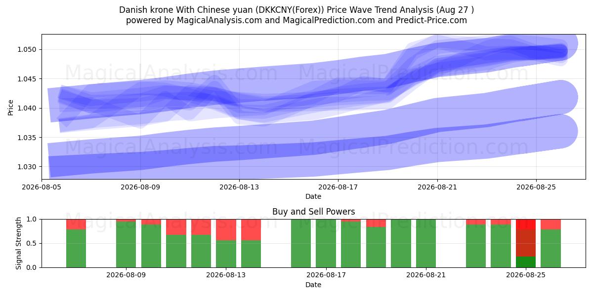  Couronne danoise Avec yuan chinois (DKKCNY(Forex)) Support and Resistance area (25 Aug) 