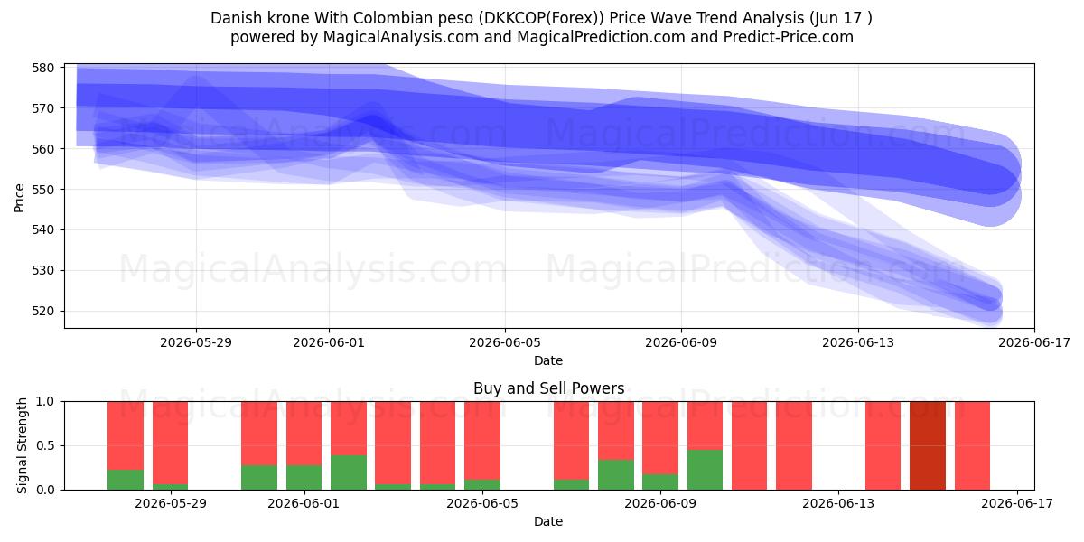  corona danesa con peso colombiano (DKKCOP(Forex)) Support and Resistance area (04 Jun) 
