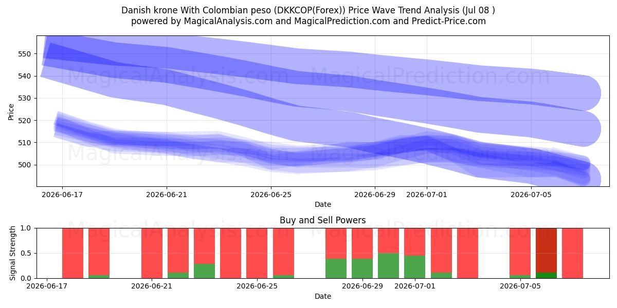  Danish krone With Colombian peso (DKKCOP(Forex)) Support and Resistance area (07 Jul) 
