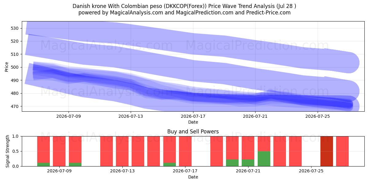  Danish krone With Colombian peso (DKKCOP(Forex)) Support and Resistance area (27 Jul) 