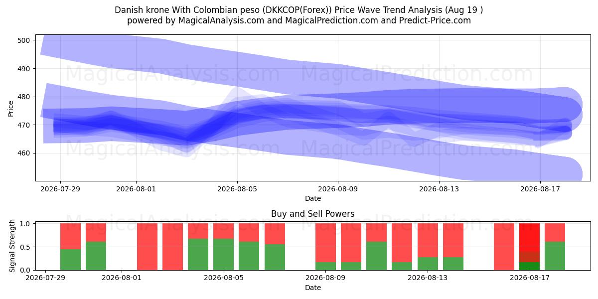  Tanskan kruunu Kolumbian pesolla (DKKCOP(Forex)) Support and Resistance area (17 Aug) 