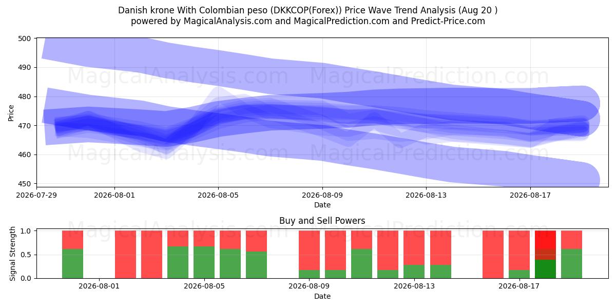  Danish krone With Colombian peso (DKKCOP(Forex)) Support and Resistance area (19 Aug) 