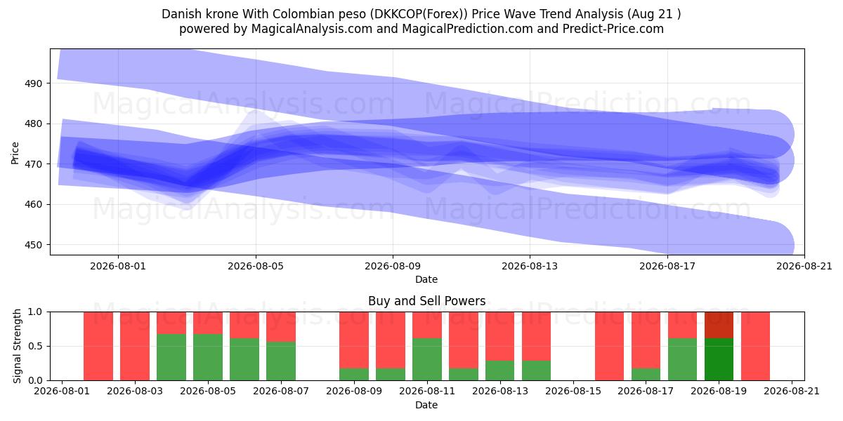  Deense kroon met Colombiaanse peso (DKKCOP(Forex)) Support and Resistance area (20 Aug) 