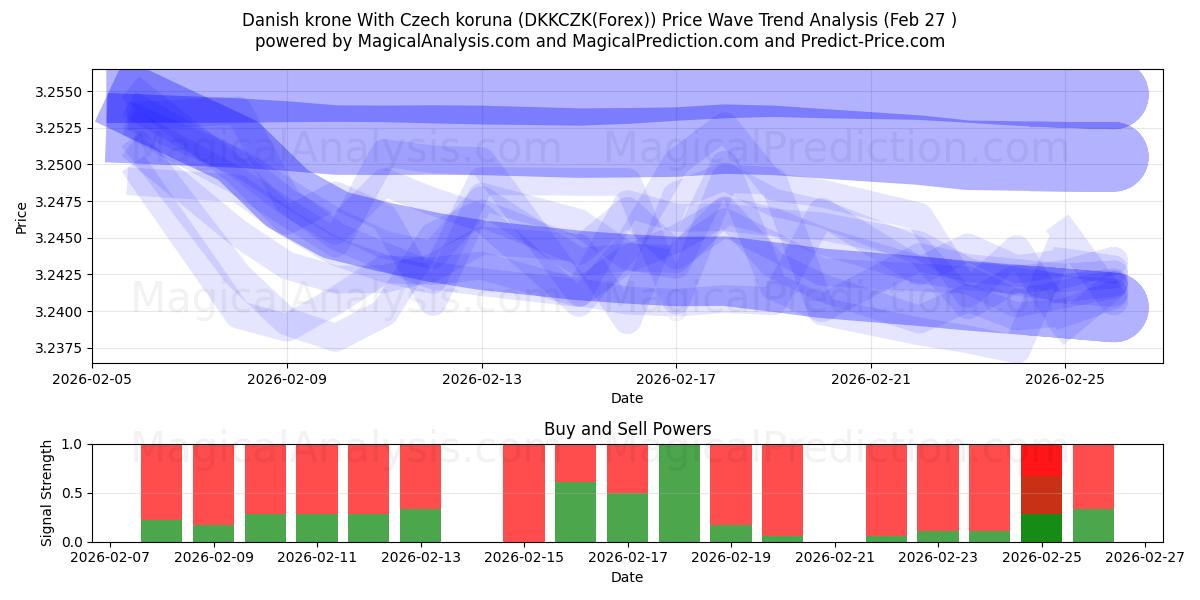  Dänische Krone mit tschechischer Krone (DKKCZK(Forex)) Support and Resistance area (26 Feb) 