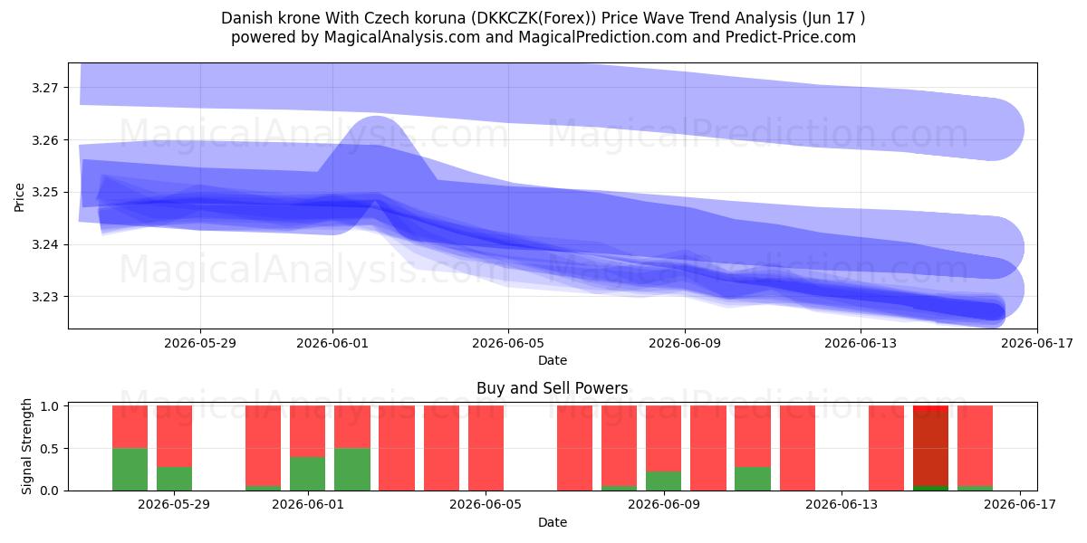  Tanskan kruunu Tšekin korunan kanssa (DKKCZK(Forex)) Support and Resistance area (04 Jun) 