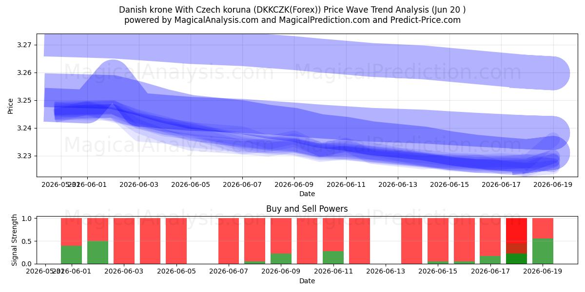  Danish krone With Czech koruna (DKKCZK(Forex)) Support and Resistance area (19 Jun) 