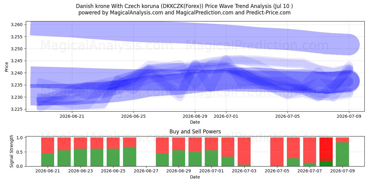  Датская крона к чешской кроне (DKKCZK(Forex)) Support and Resistance area (09 Jul) 