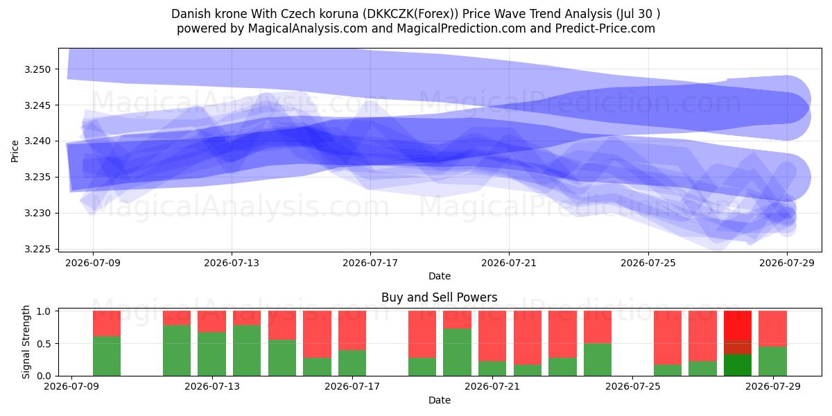 Dansk krona Med tjeckisk krona (DKKCZK(Forex)) Support and Resistance area (29 Jul) 
