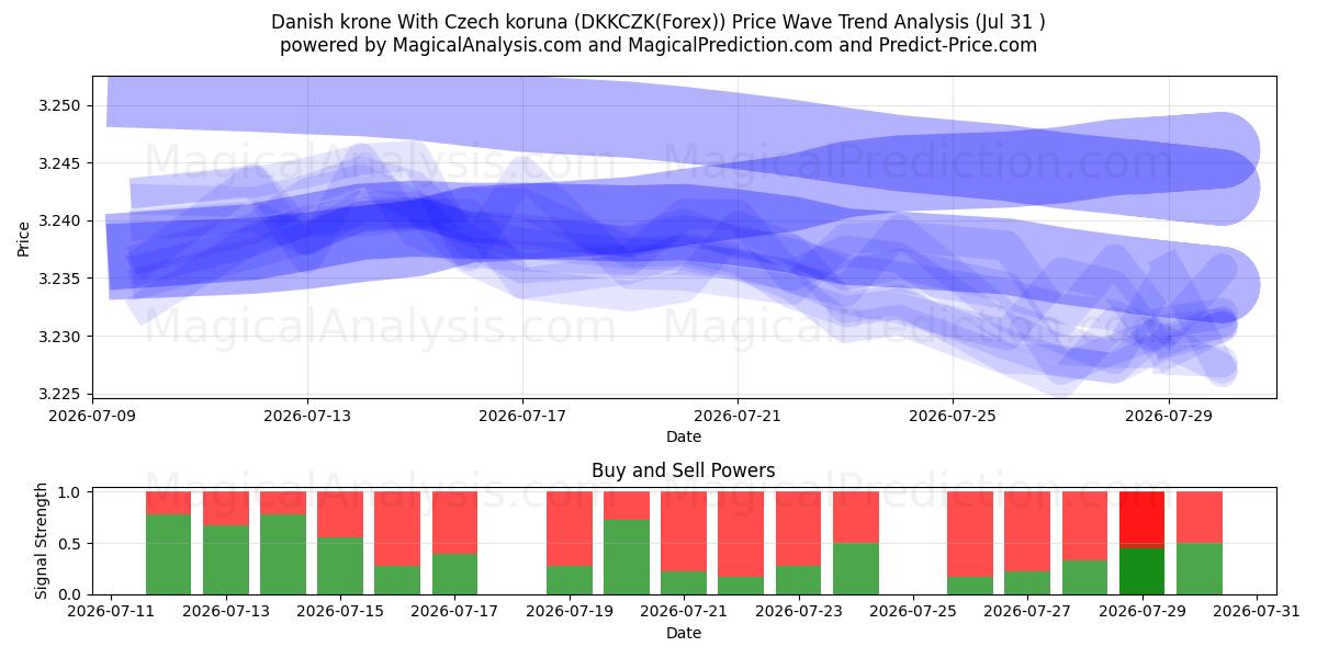  کرون دانمارک با کرون چک (DKKCZK(Forex)) Support and Resistance area (30 Jul) 
