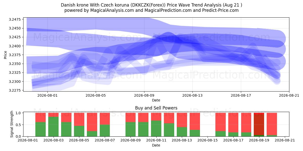  Danish krone With Czech koruna (DKKCZK(Forex)) Support and Resistance area (19 Aug) 