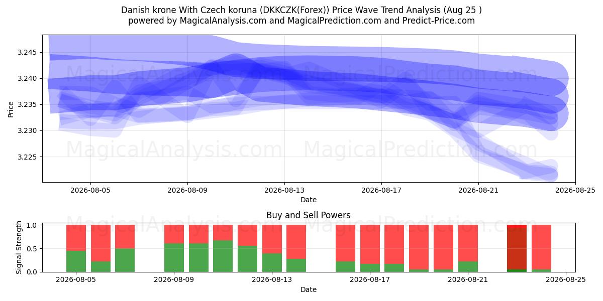  Danimarka kronu Çek korunası ile (DKKCZK(Forex)) Support and Resistance area (24 Aug) 