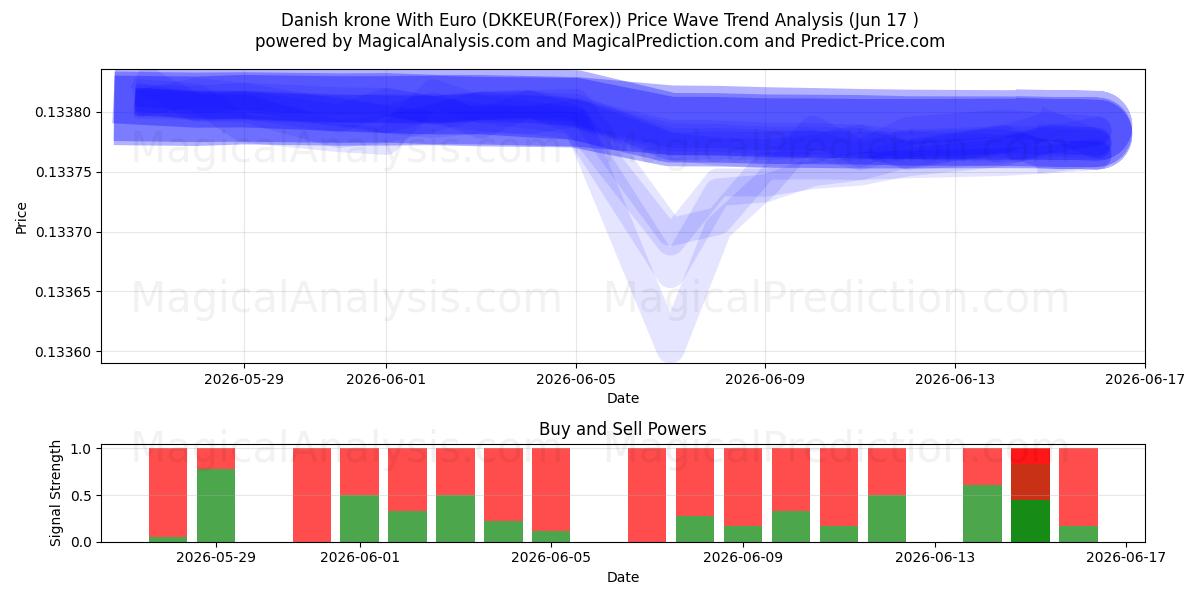  丹麦克朗兑欧元 (DKKEUR(Forex)) Support and Resistance area (16 Jun) 