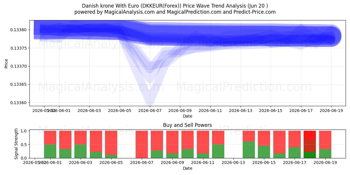  Danske kroner med euro (DKKEUR(Forex)) Support and Resistance area (19 Jun) 