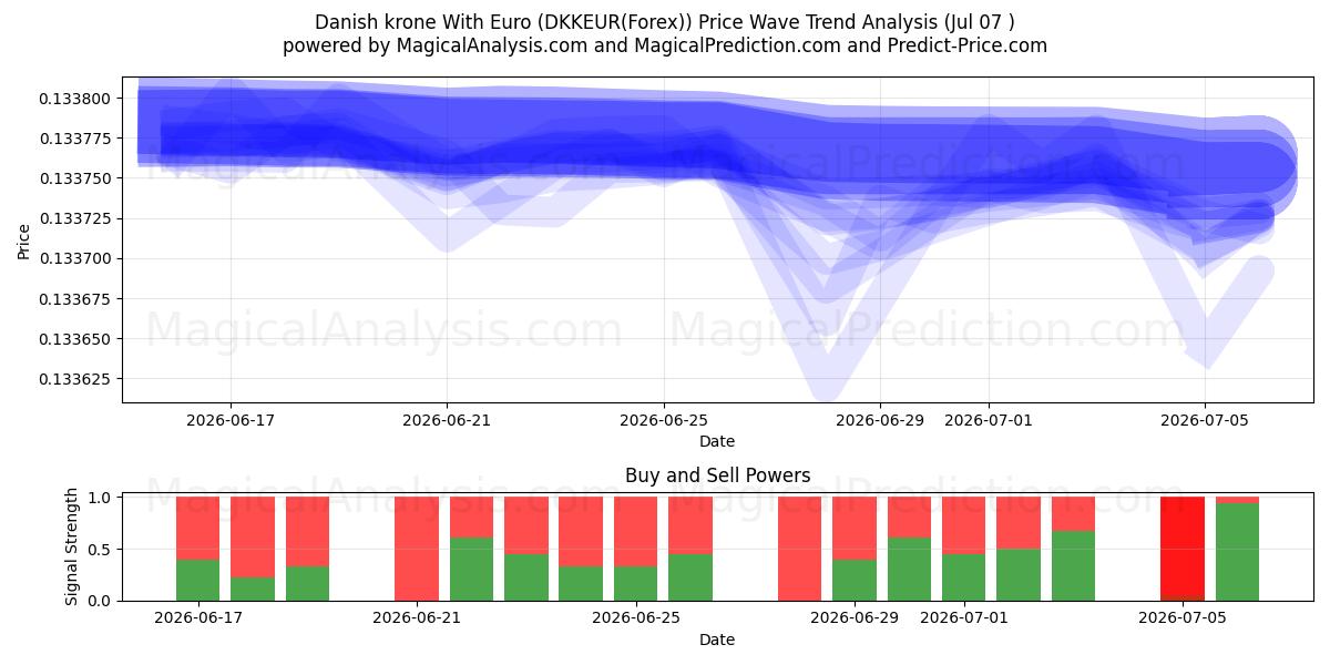  Danish krone With Euro (DKKEUR(Forex)) Support and Resistance area (06 Jul) 