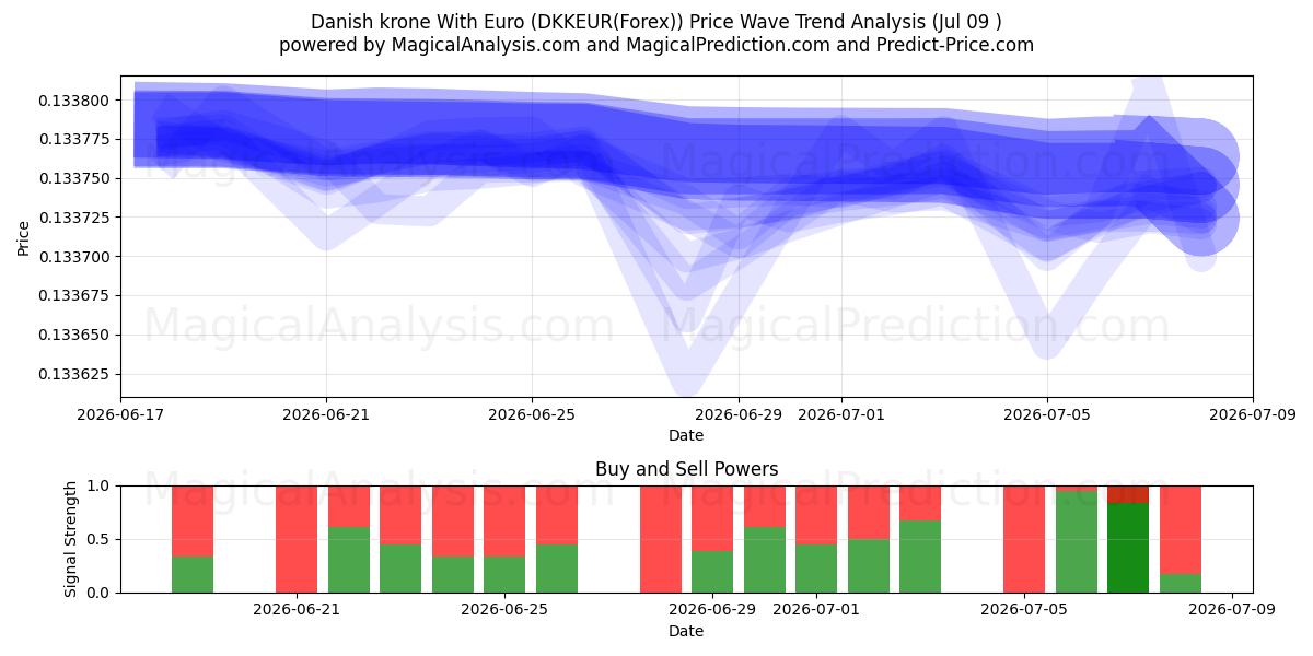  Danimarka Kronu Euro ile (DKKEUR(Forex)) Support and Resistance area (08 Jul) 