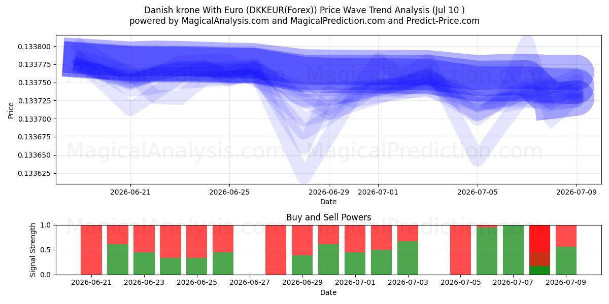  Corona danese con l'euro (DKKEUR(Forex)) Support and Resistance area (09 Jul) 