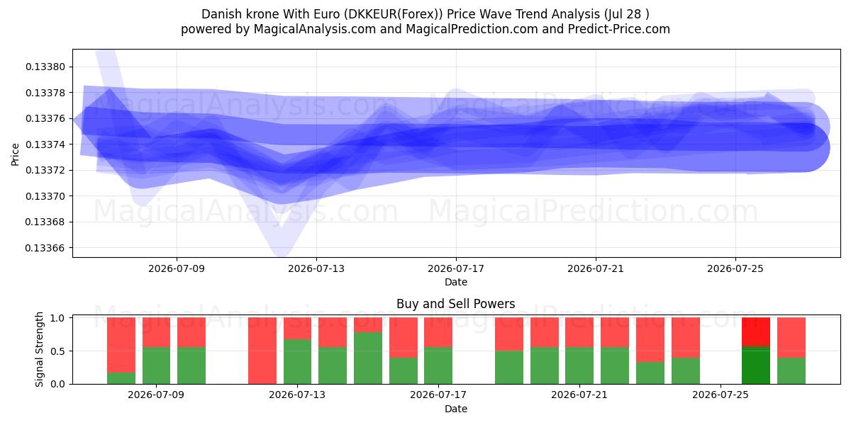  Danish krone With Euro (DKKEUR(Forex)) Support and Resistance area (27 Jul) 