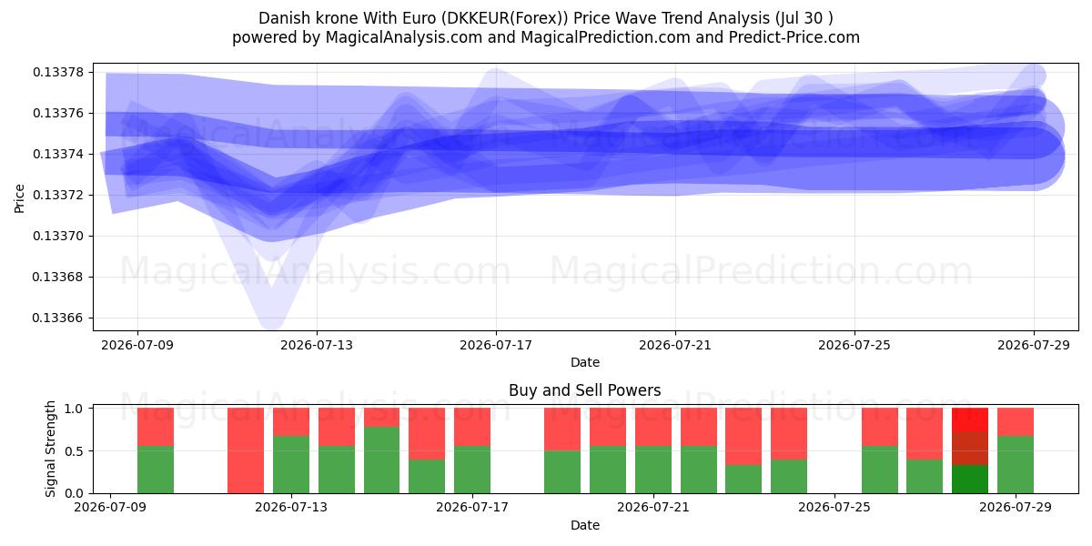  corona danesa con euro (DKKEUR(Forex)) Support and Resistance area (29 Jul) 