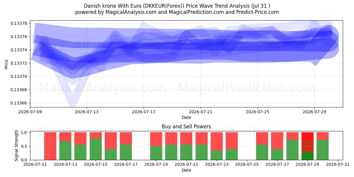  Danske kroner med euro (DKKEUR(Forex)) Support and Resistance area (30 Jul) 