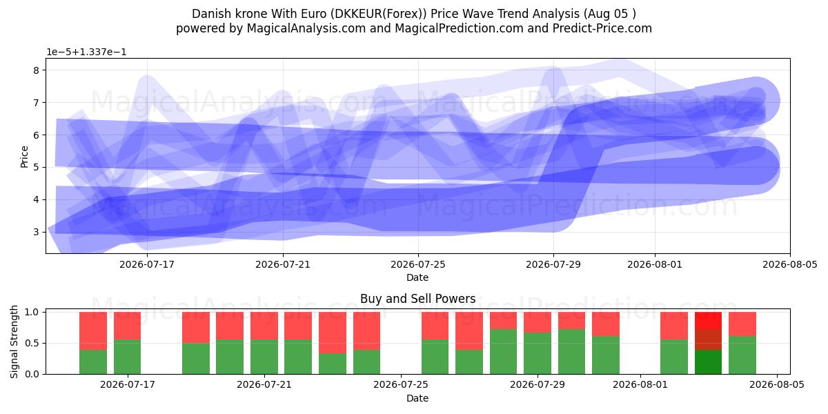  Corona danese con l'euro (DKKEUR(Forex)) Support and Resistance area (04 Aug) 