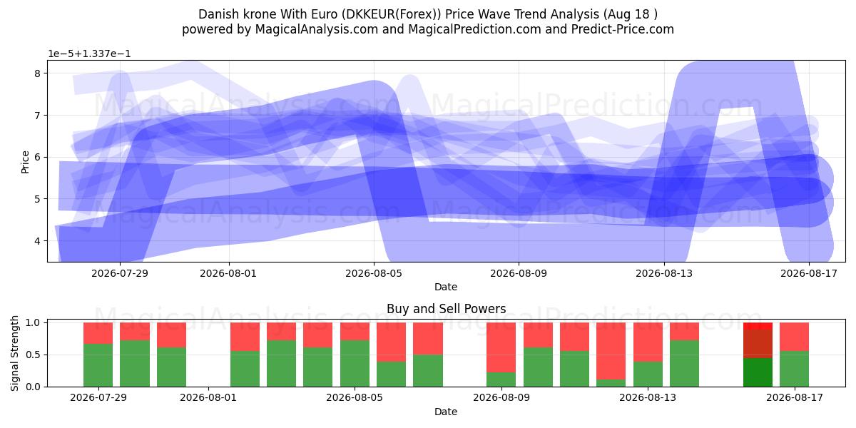  Danish krone With Euro (DKKEUR(Forex)) Support and Resistance area (17 Aug) 