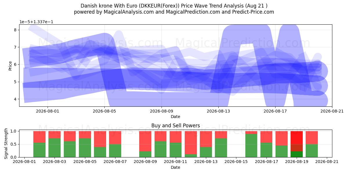  Датская крона к евро (DKKEUR(Forex)) Support and Resistance area (19 Aug) 