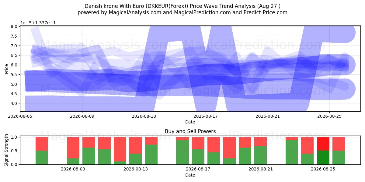  Corona danese con l'euro (DKKEUR(Forex)) Support and Resistance area (25 Aug) 