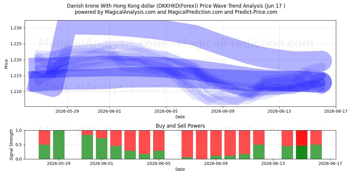  الكرونة الدنماركية مقابل دولار هونج كونج (DKKHKD(Forex)) Support and Resistance area (16 Jun) 