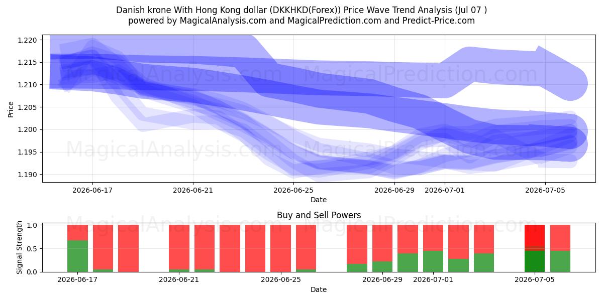  Tanskan kruunu Hongkongin dollarin kanssa (DKKHKD(Forex)) Support and Resistance area (06 Jul) 