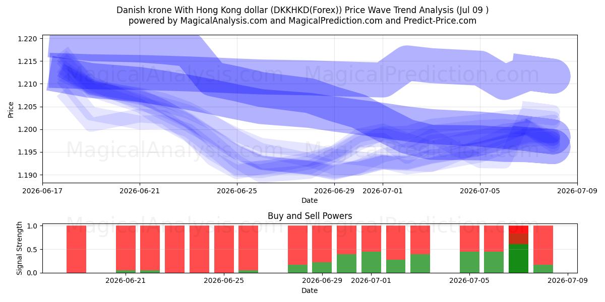  Danske kroner Med Hong Kong dollar (DKKHKD(Forex)) Support and Resistance area (08 Jul) 