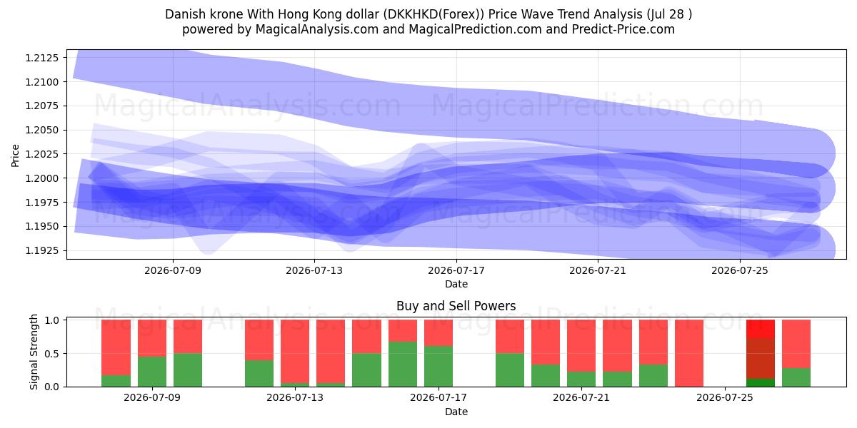  Danish krone With Hong Kong dollar (DKKHKD(Forex)) Support and Resistance area (27 Jul) 