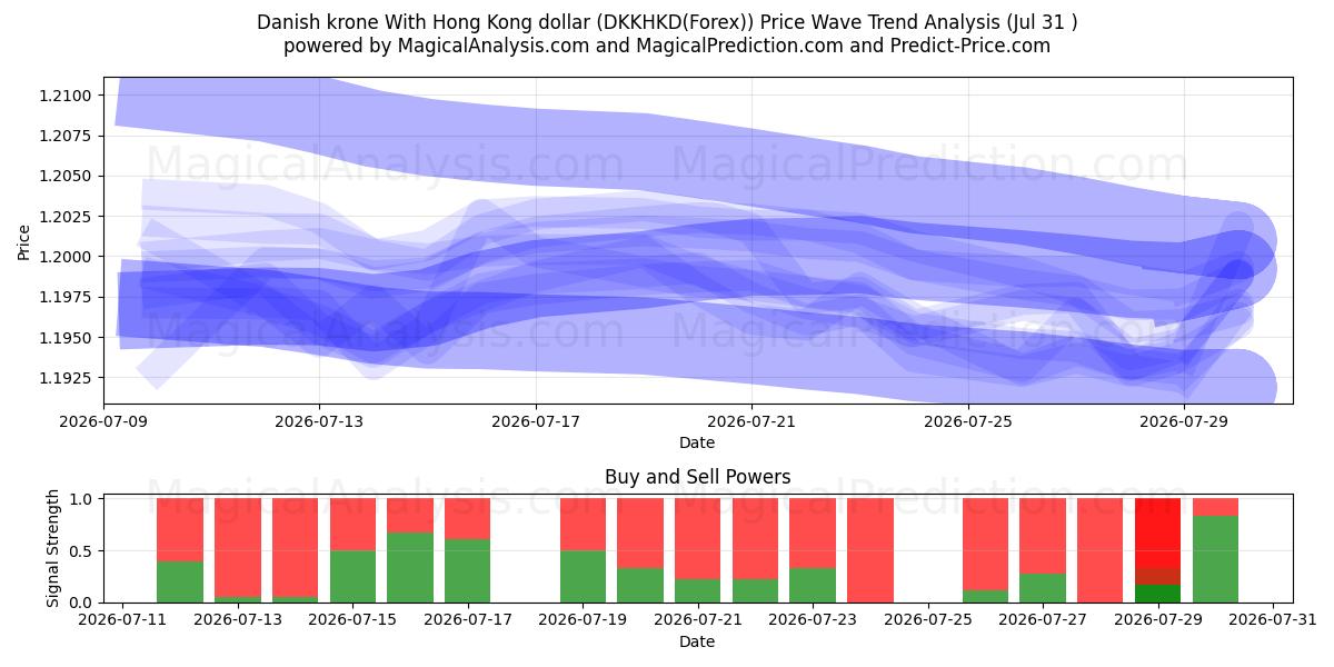  Danske kroner Med Hong Kong dollar (DKKHKD(Forex)) Support and Resistance area (30 Jul) 
