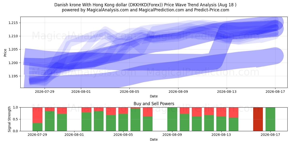  Danish krone With Hong Kong dollar (DKKHKD(Forex)) Support and Resistance area (17 Aug) 