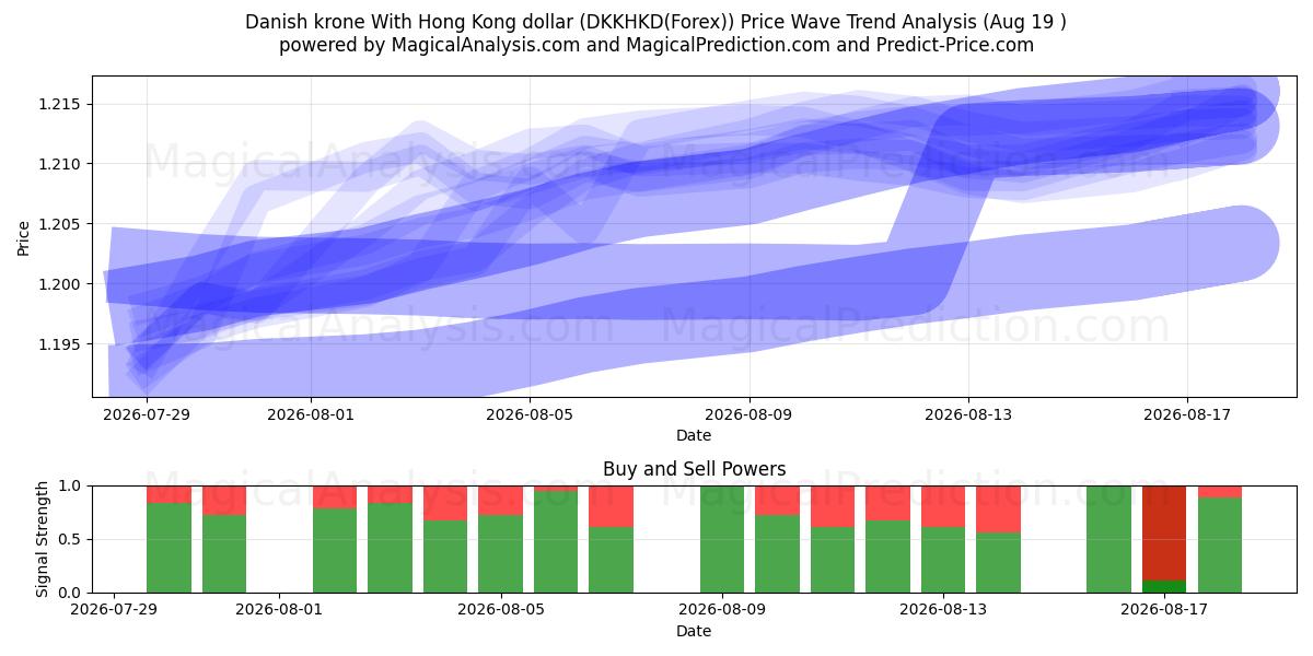  홍콩 달러와 덴마크 크로네 (DKKHKD(Forex)) Support and Resistance area (18 Aug) 