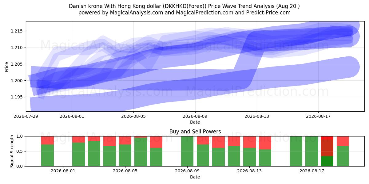 Dansk krona Med Hong Kong dollar (DKKHKD(Forex)) Support and Resistance area (19 Aug) 