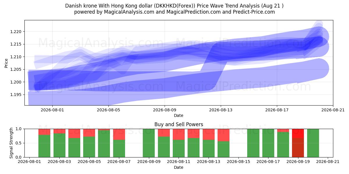  Corona danesa Con dólar de Hong Kong (DKKHKD(Forex)) Support and Resistance area (20 Aug) 
