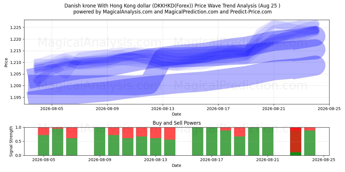  Danimarka kronu Hong Kong doları ile (DKKHKD(Forex)) Support and Resistance area (24 Aug) 