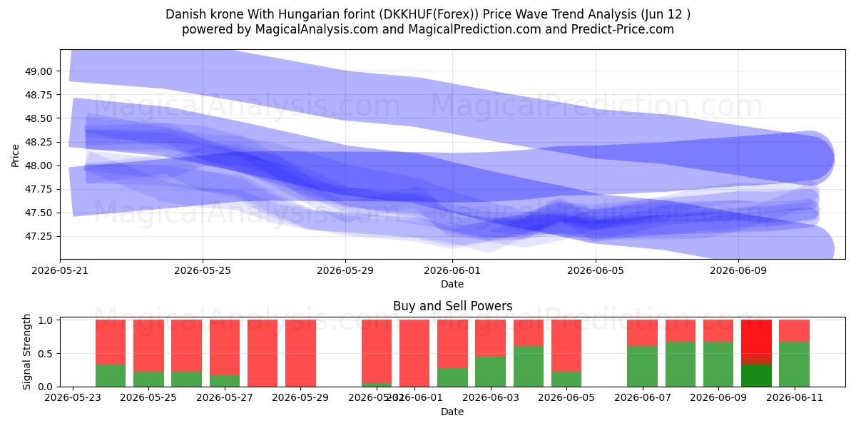  Dansk krone Med ungarske forint (DKKHUF(Forex)) Support and Resistance area (11 Jun) 