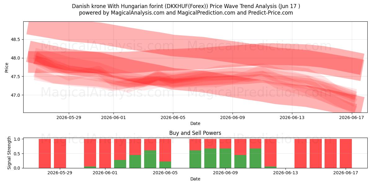  Датская крона с венгерским форинтом (DKKHUF(Forex)) Support and Resistance area (17 Jun) 