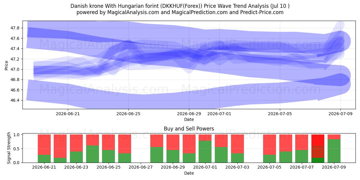  Датская крона с венгерским форинтом (DKKHUF(Forex)) Support and Resistance area (09 Jul) 